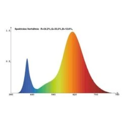 Ledlamp Voor Groeilamp Florabooster 500 - 6,5 W -Zaden Voor Tuin ledlamp voor groeilamp florabooster 500 1677580656 1 600